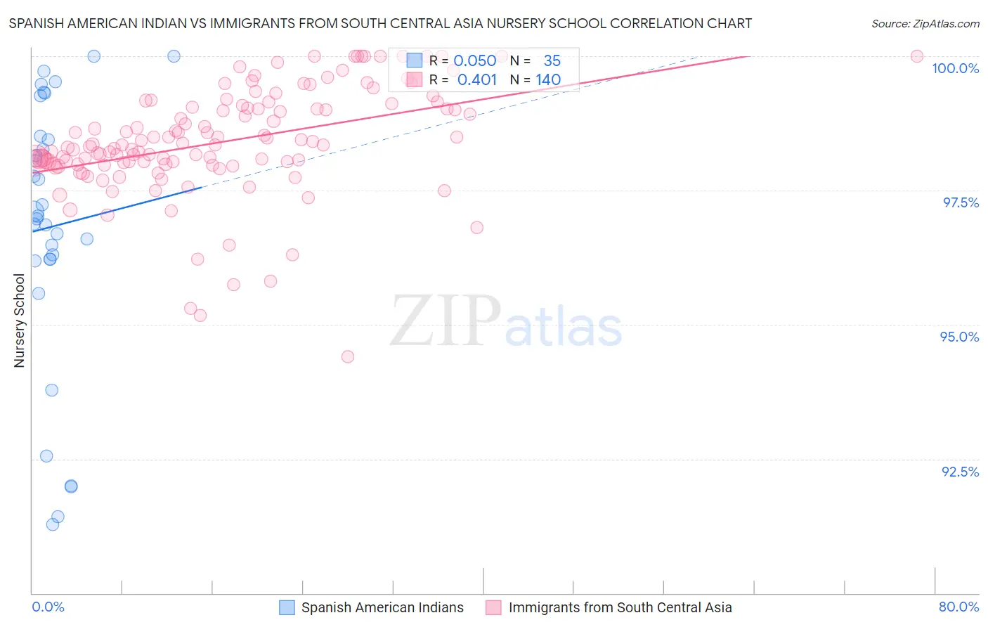 Spanish American Indian vs Immigrants from South Central Asia Nursery School