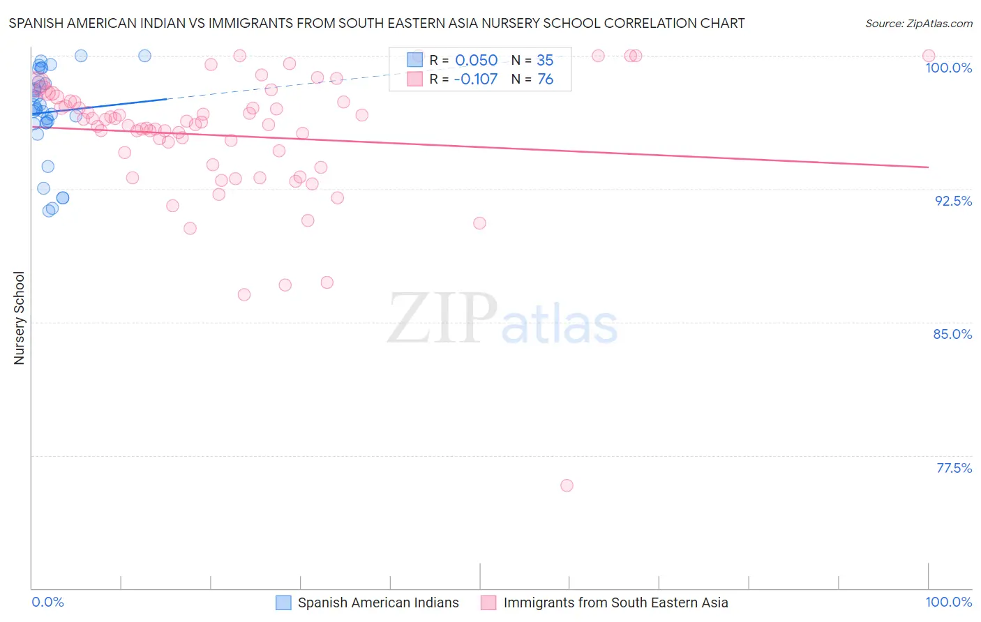 Spanish American Indian vs Immigrants from South Eastern Asia Nursery School