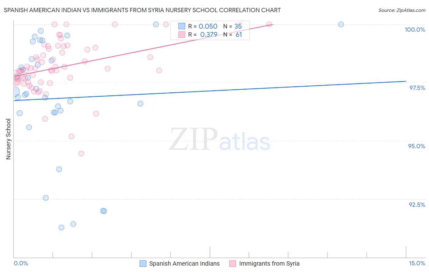 Spanish American Indian vs Immigrants from Syria Nursery School