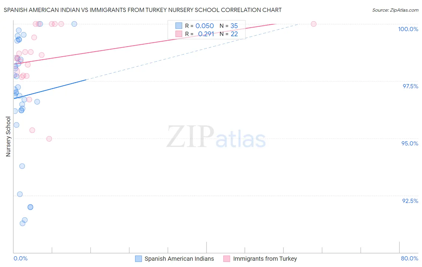 Spanish American Indian vs Immigrants from Turkey Nursery School