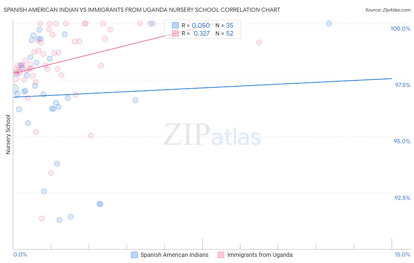 Spanish American Indian vs Immigrants from Uganda Nursery School