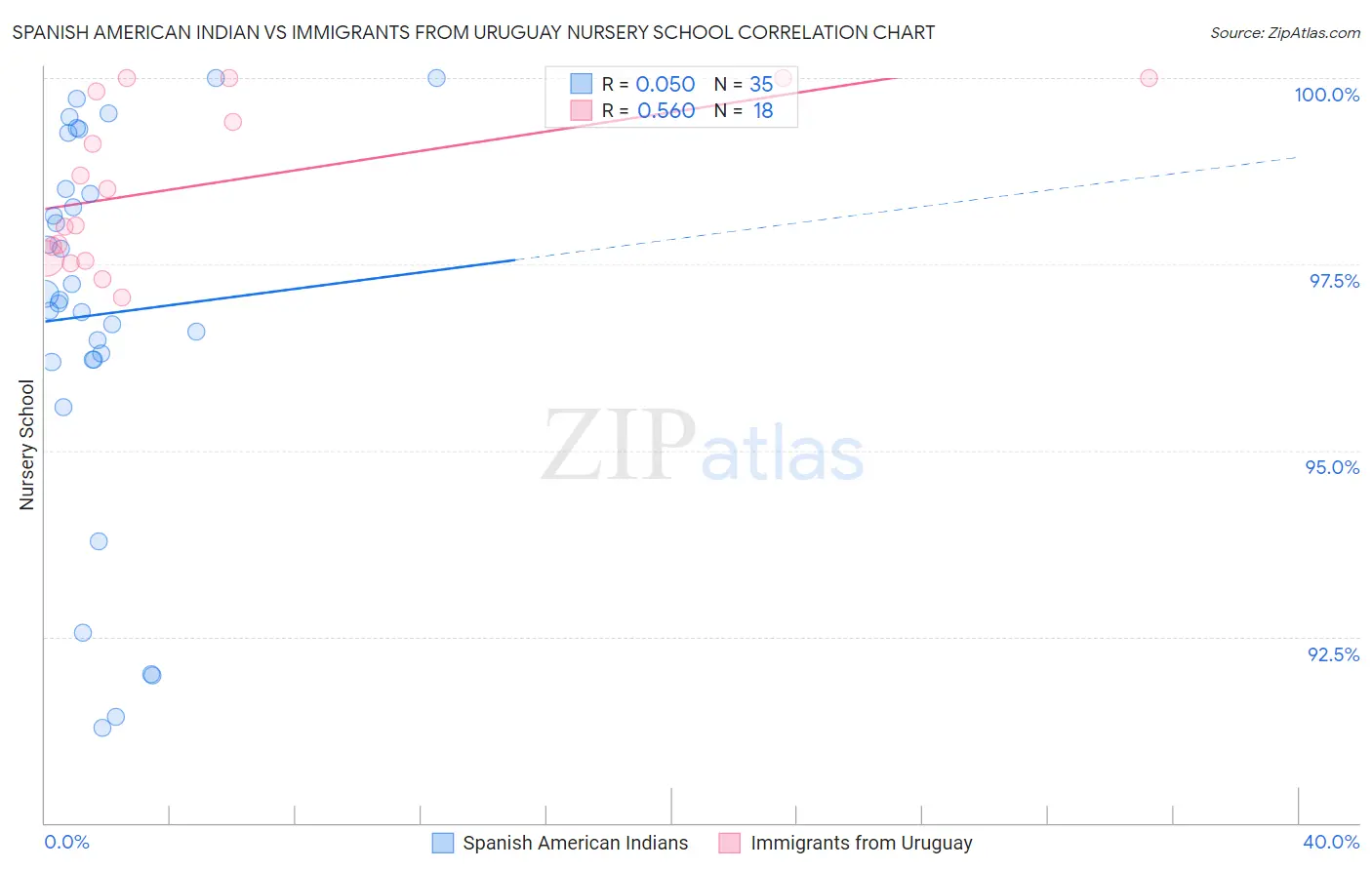 Spanish American Indian vs Immigrants from Uruguay Nursery School