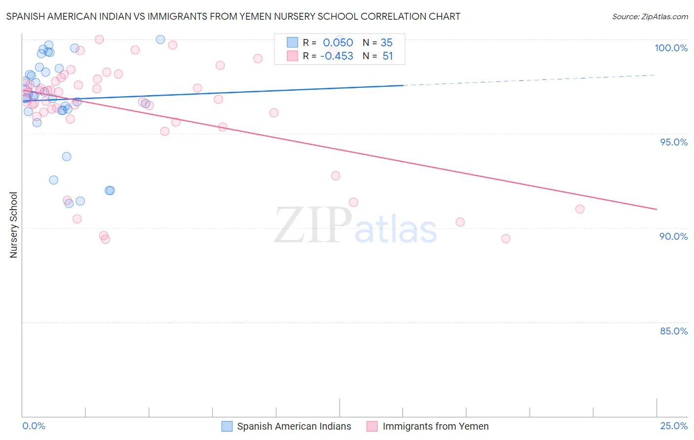 Spanish American Indian vs Immigrants from Yemen Nursery School