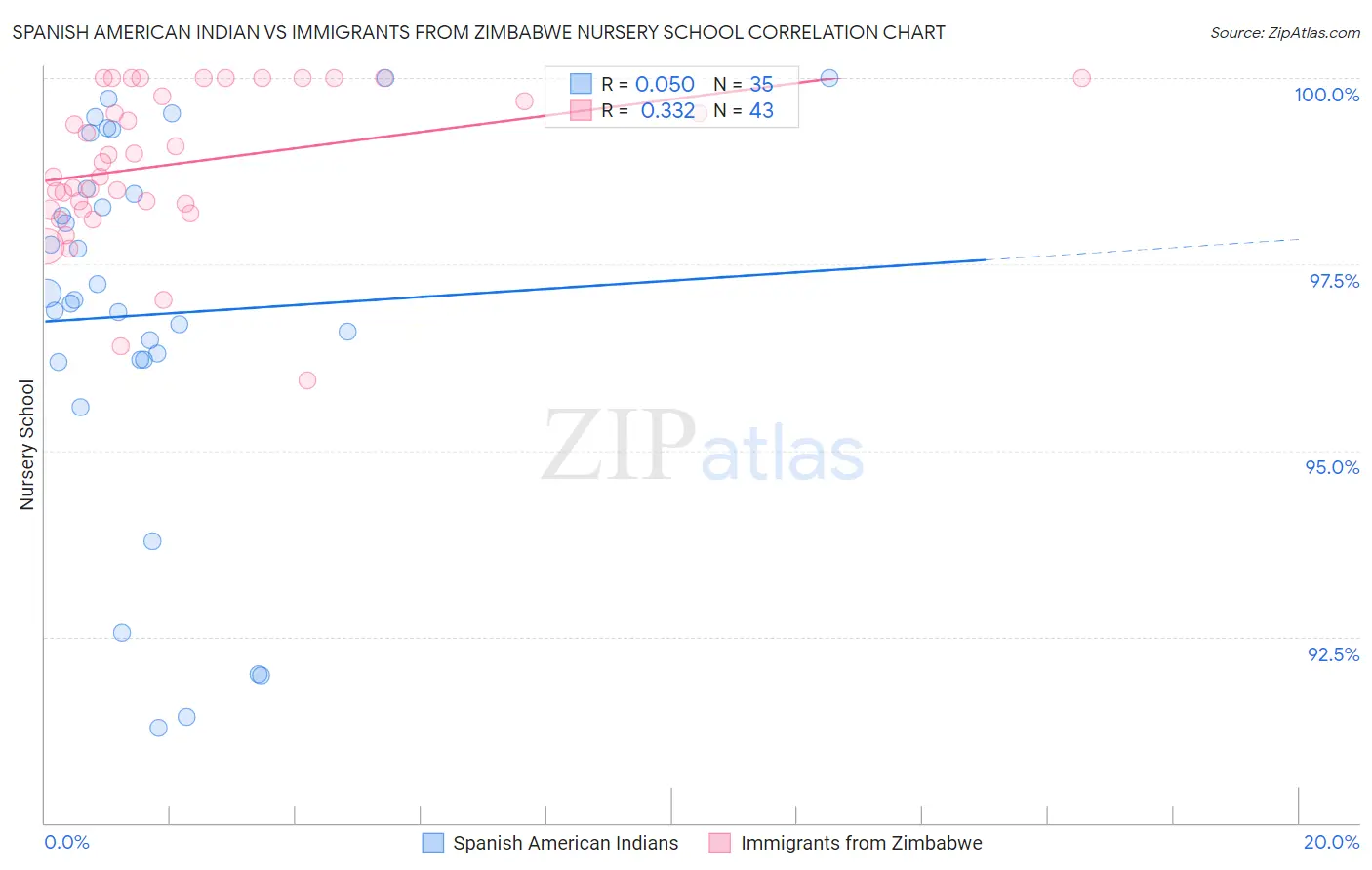 Spanish American Indian vs Immigrants from Zimbabwe Nursery School