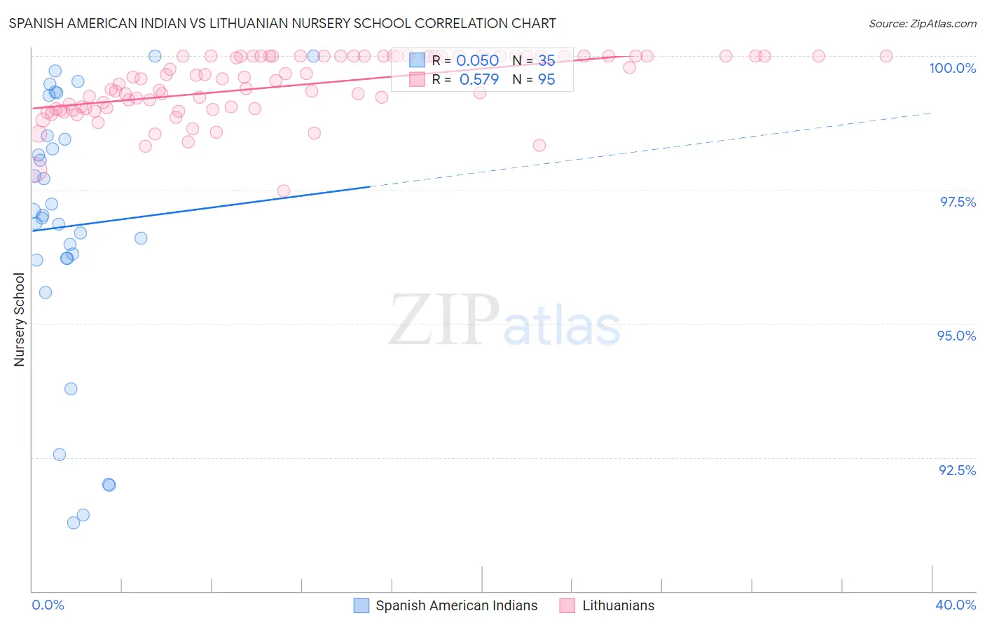 Spanish American Indian vs Lithuanian Nursery School