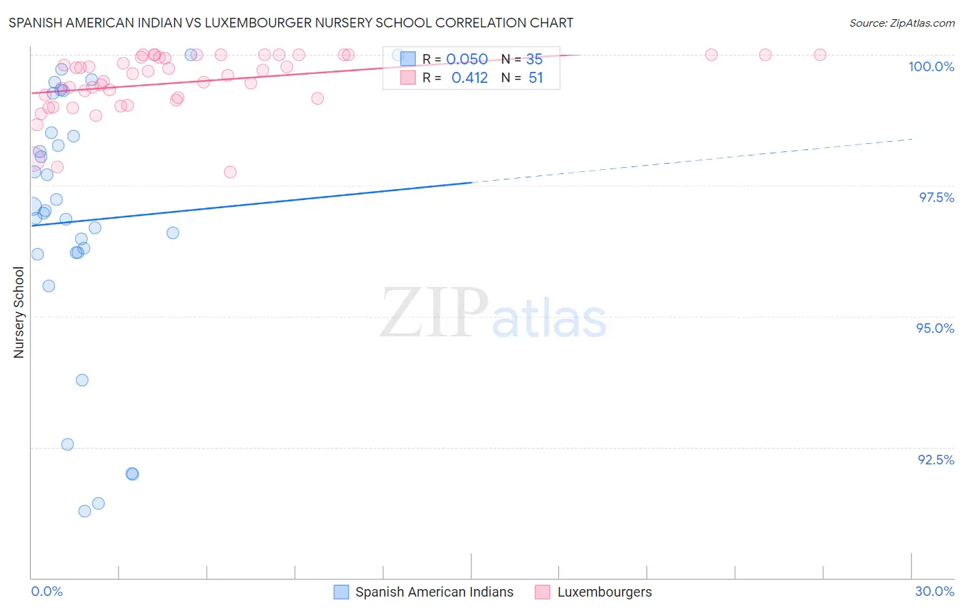 Spanish American Indian vs Luxembourger Nursery School