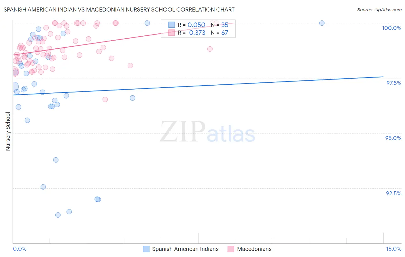 Spanish American Indian vs Macedonian Nursery School