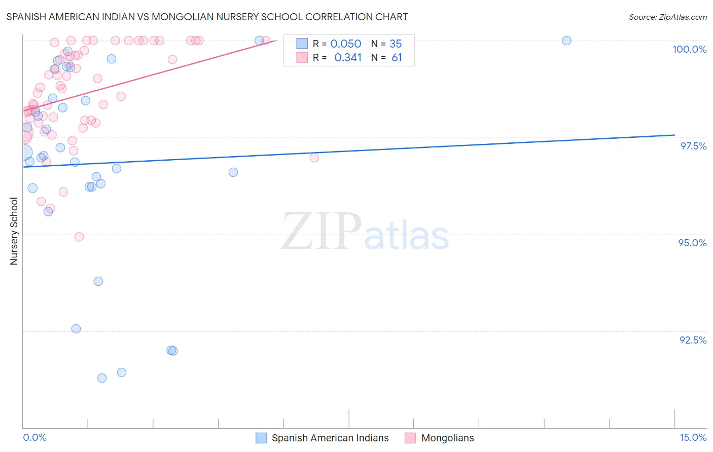 Spanish American Indian vs Mongolian Nursery School