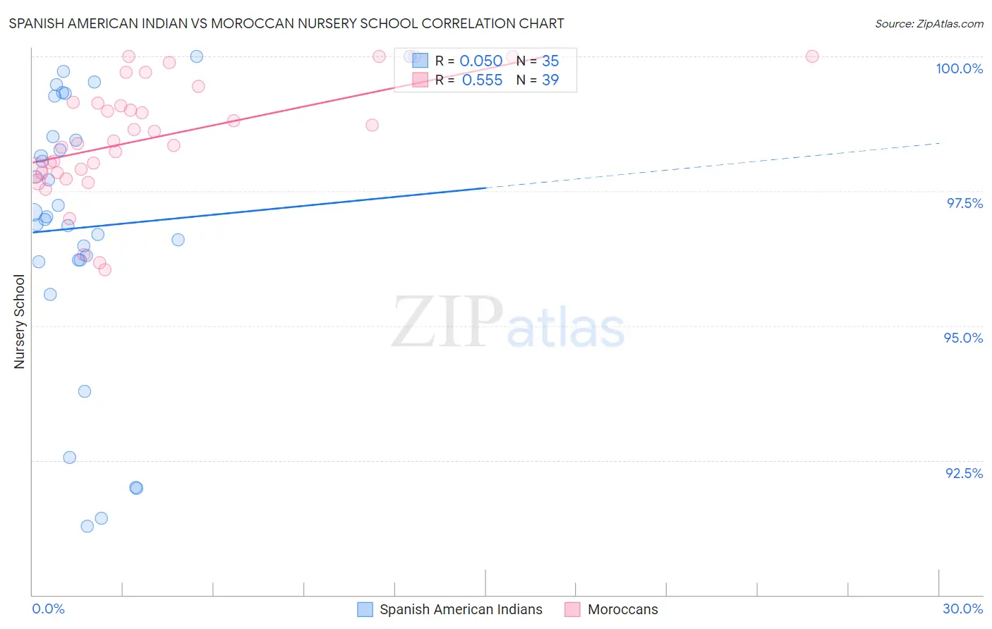 Spanish American Indian vs Moroccan Nursery School