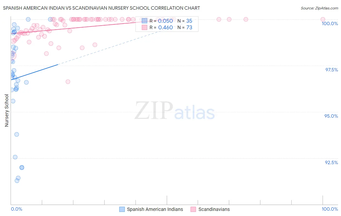 Spanish American Indian vs Scandinavian Nursery School