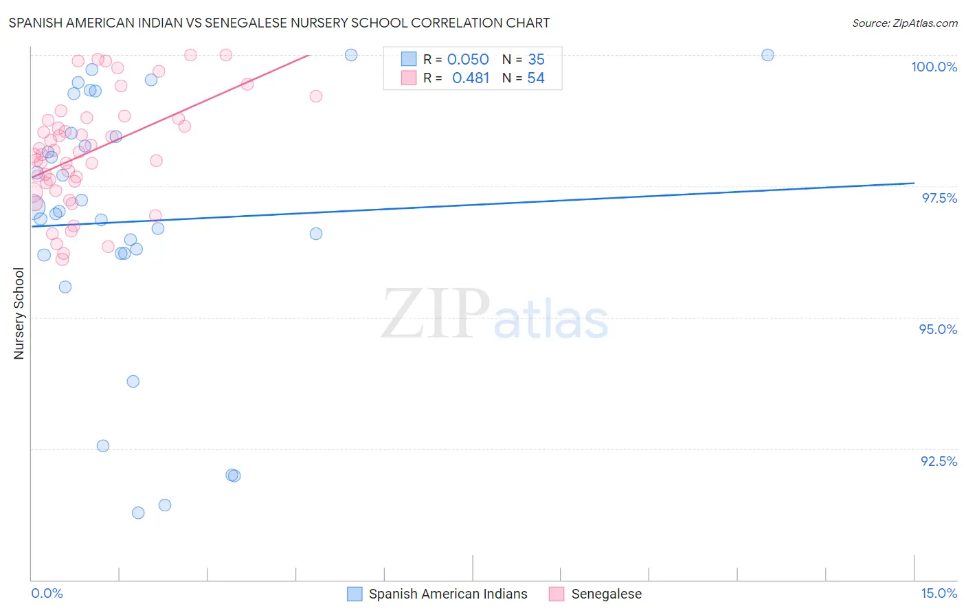 Spanish American Indian vs Senegalese Nursery School