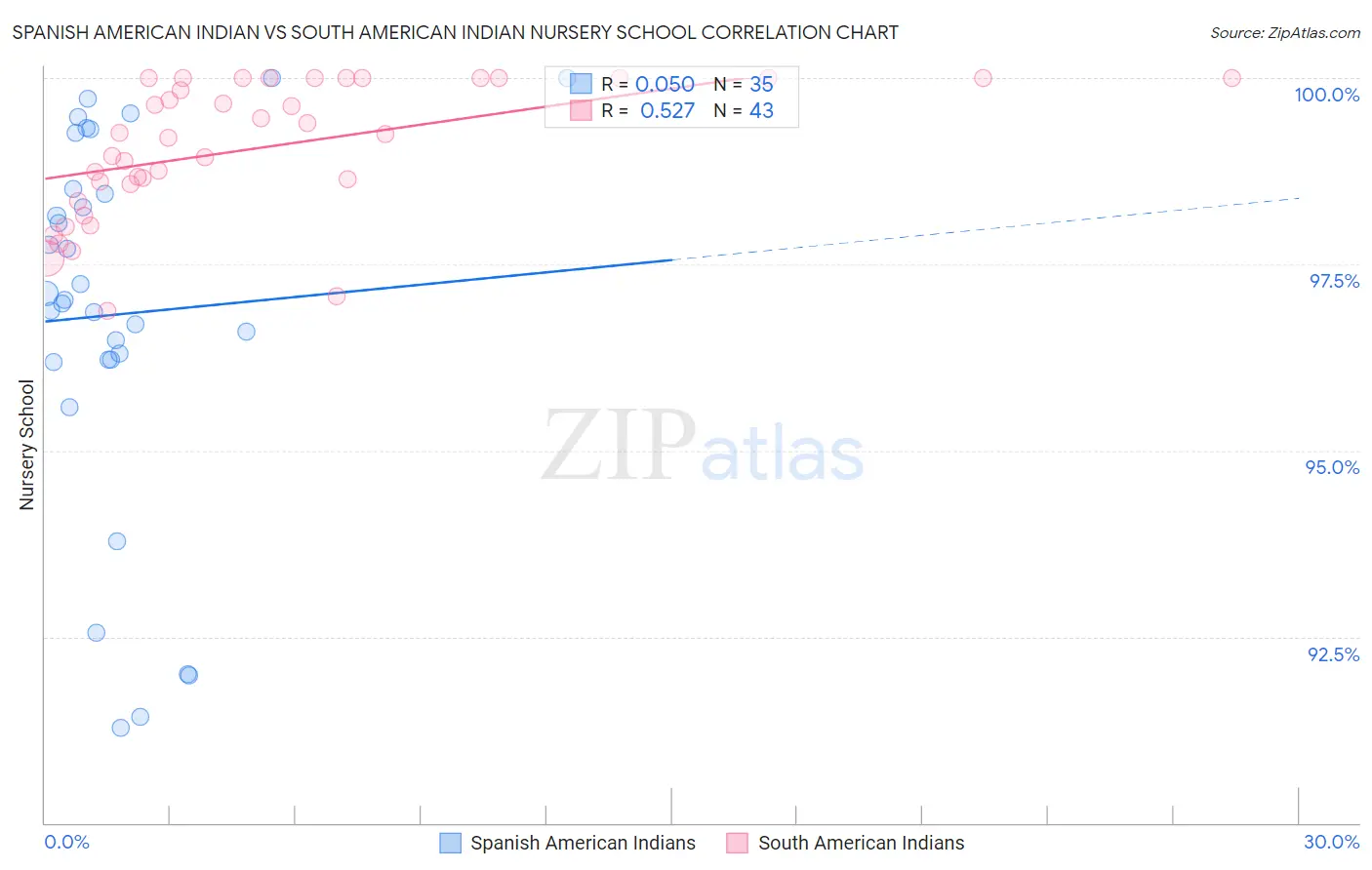Spanish American Indian vs South American Indian Nursery School