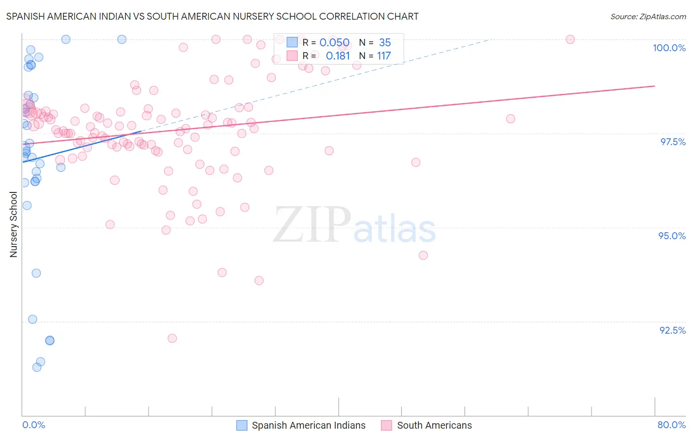 Spanish American Indian vs South American Nursery School