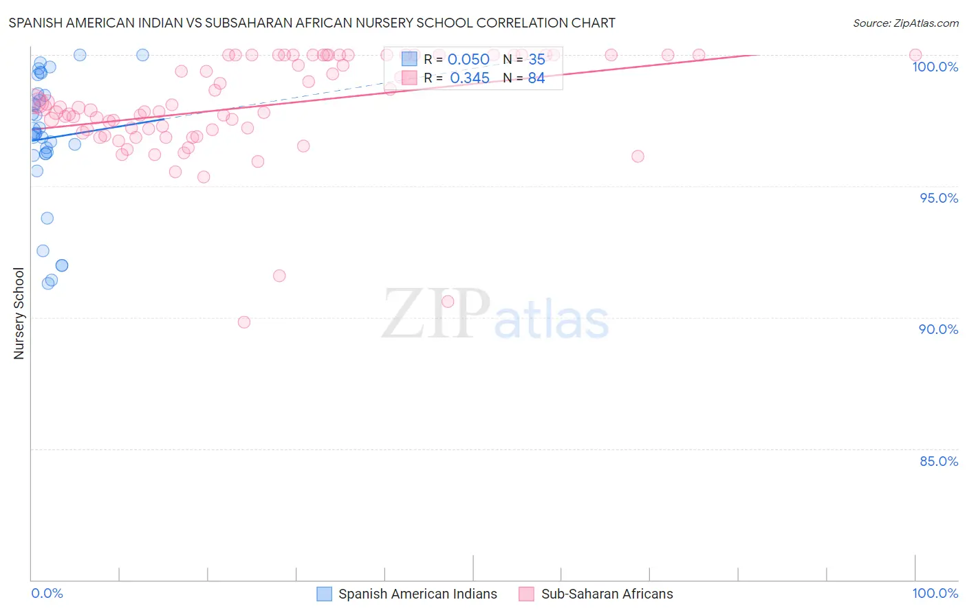 Spanish American Indian vs Subsaharan African Nursery School