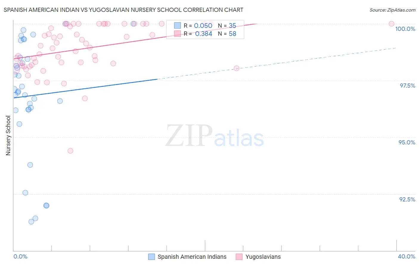 Spanish American Indian vs Yugoslavian Nursery School