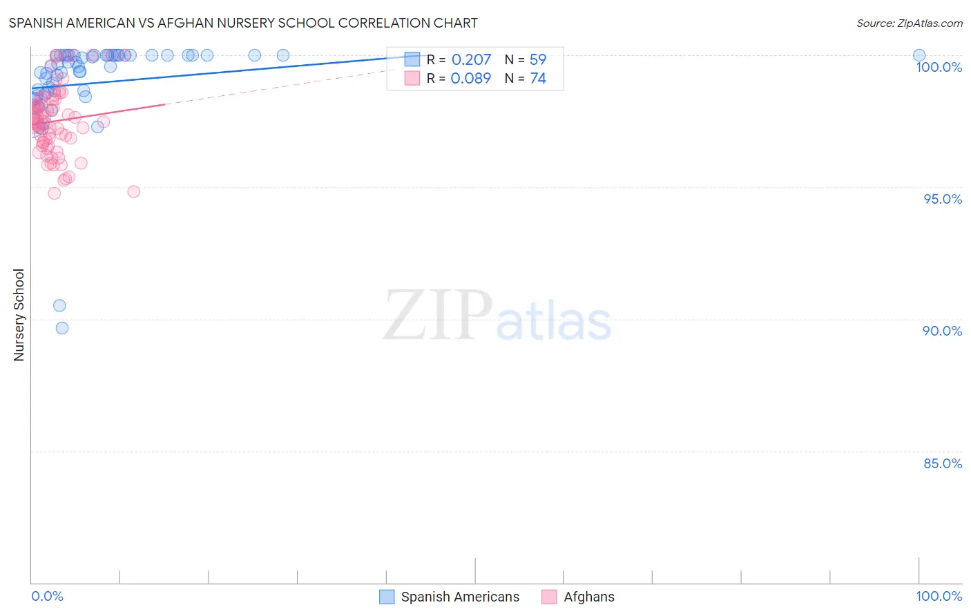 Spanish American vs Afghan Nursery School