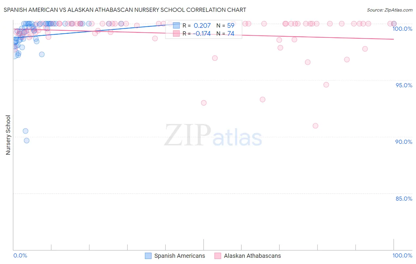 Spanish American vs Alaskan Athabascan Nursery School