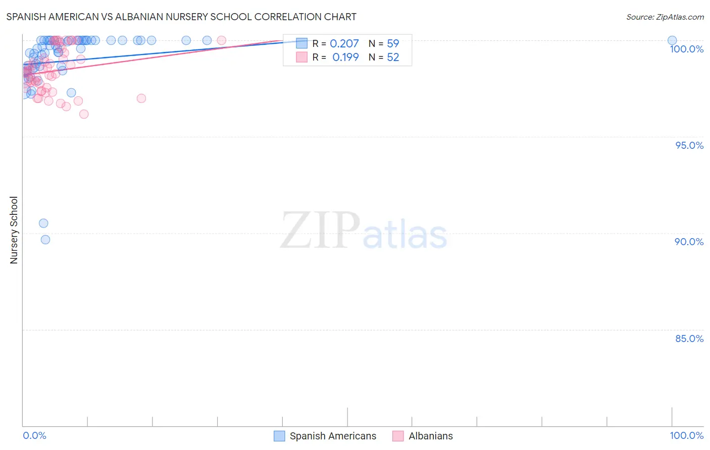 Spanish American vs Albanian Nursery School