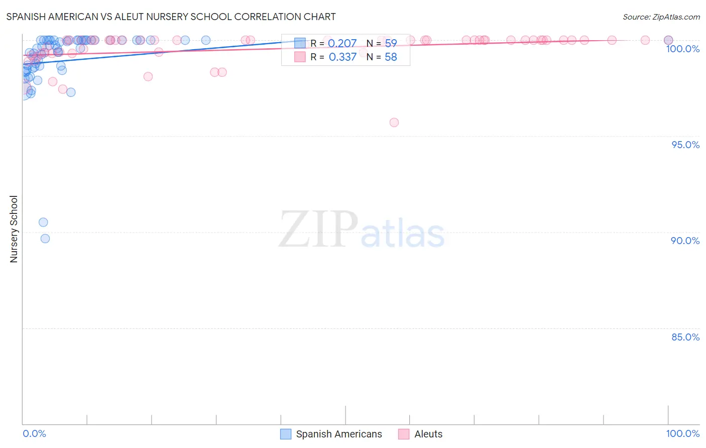 Spanish American vs Aleut Nursery School