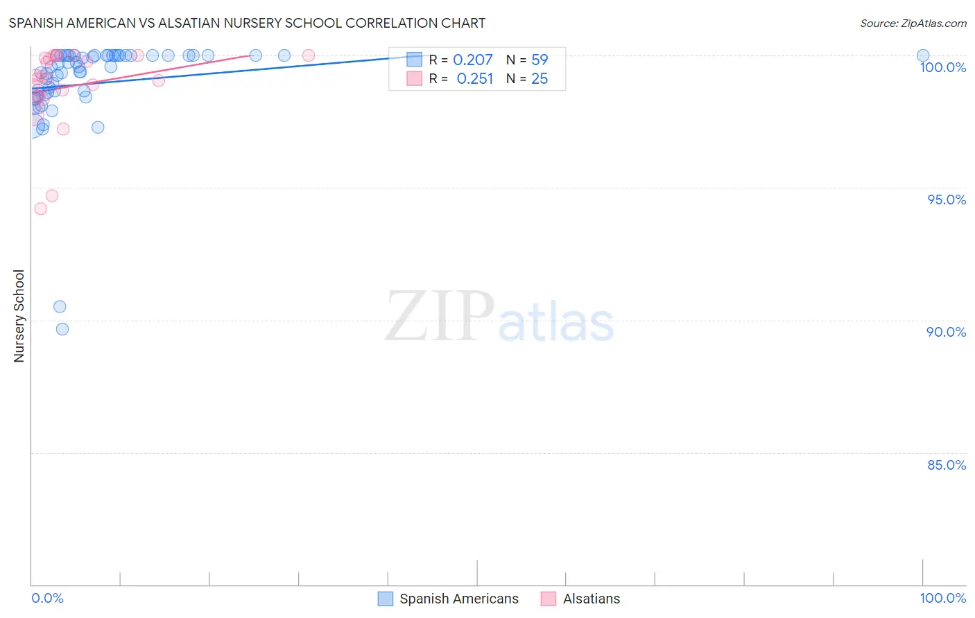 Spanish American vs Alsatian Nursery School