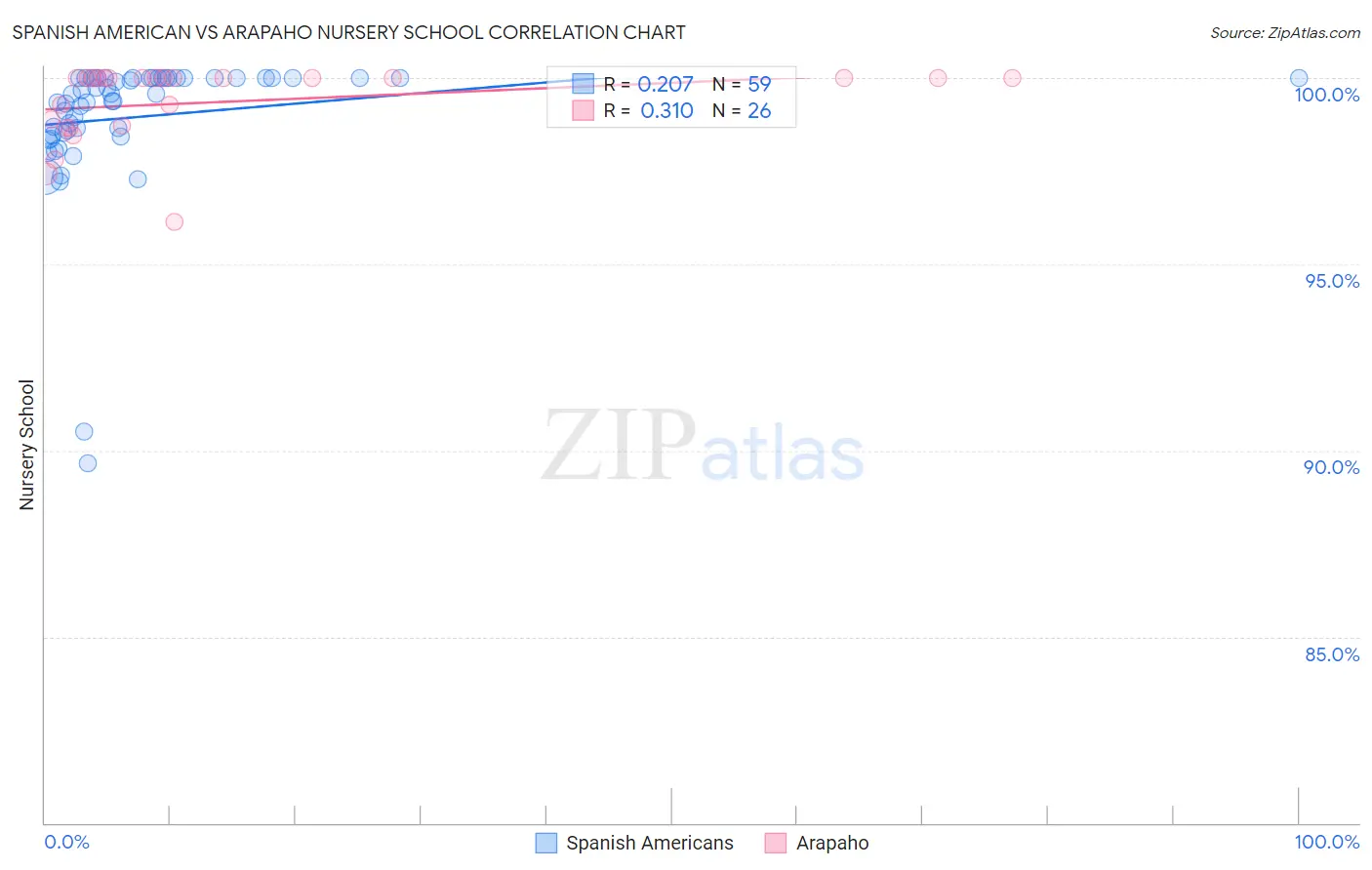 Spanish American vs Arapaho Nursery School