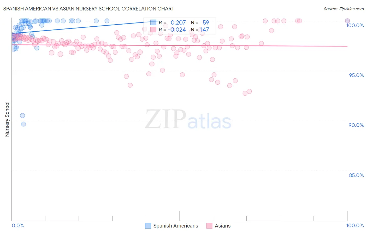 Spanish American vs Asian Nursery School