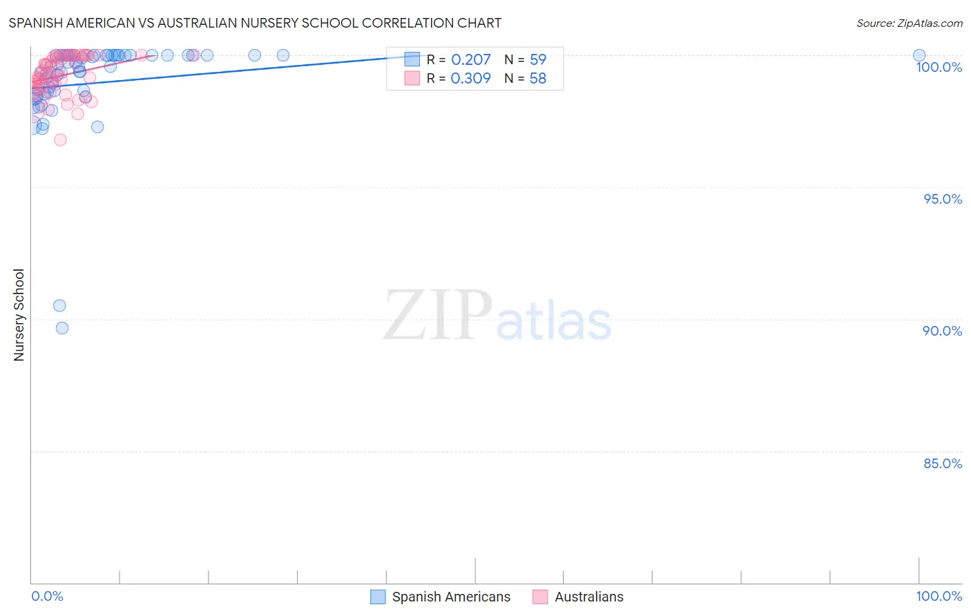 Spanish American vs Australian Nursery School