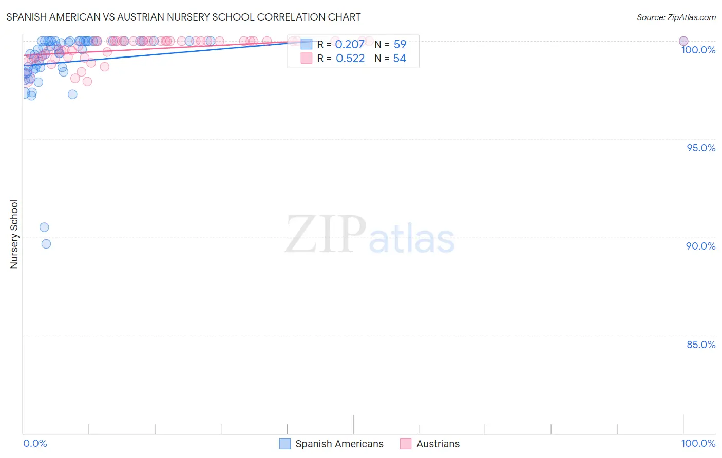 Spanish American vs Austrian Nursery School