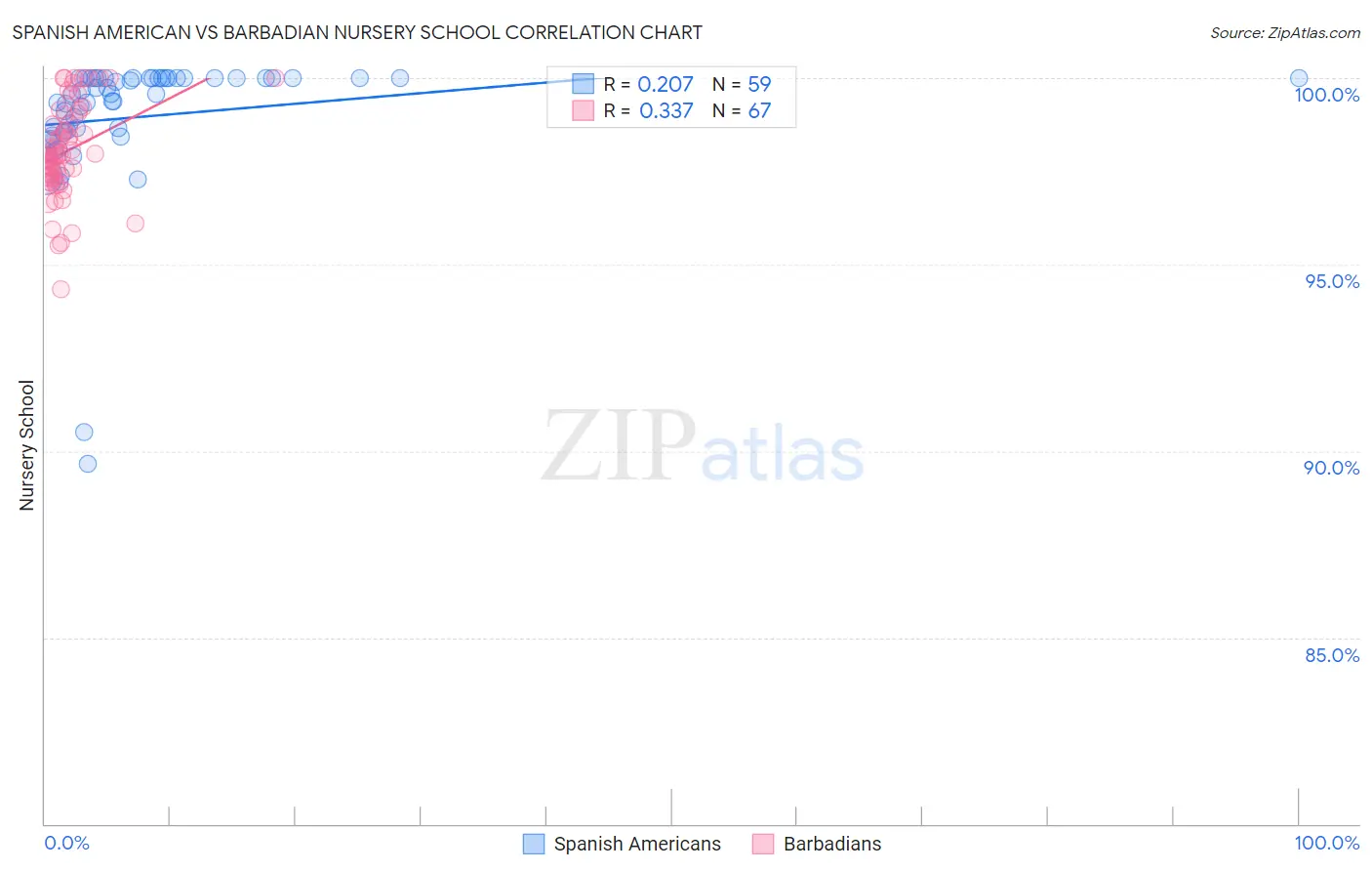 Spanish American vs Barbadian Nursery School