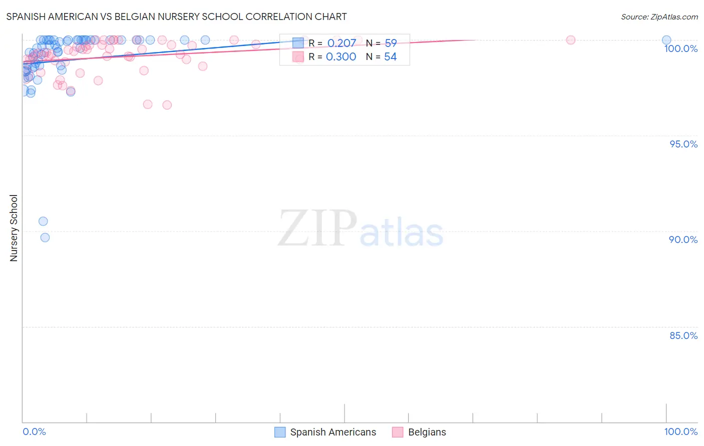 Spanish American vs Belgian Nursery School