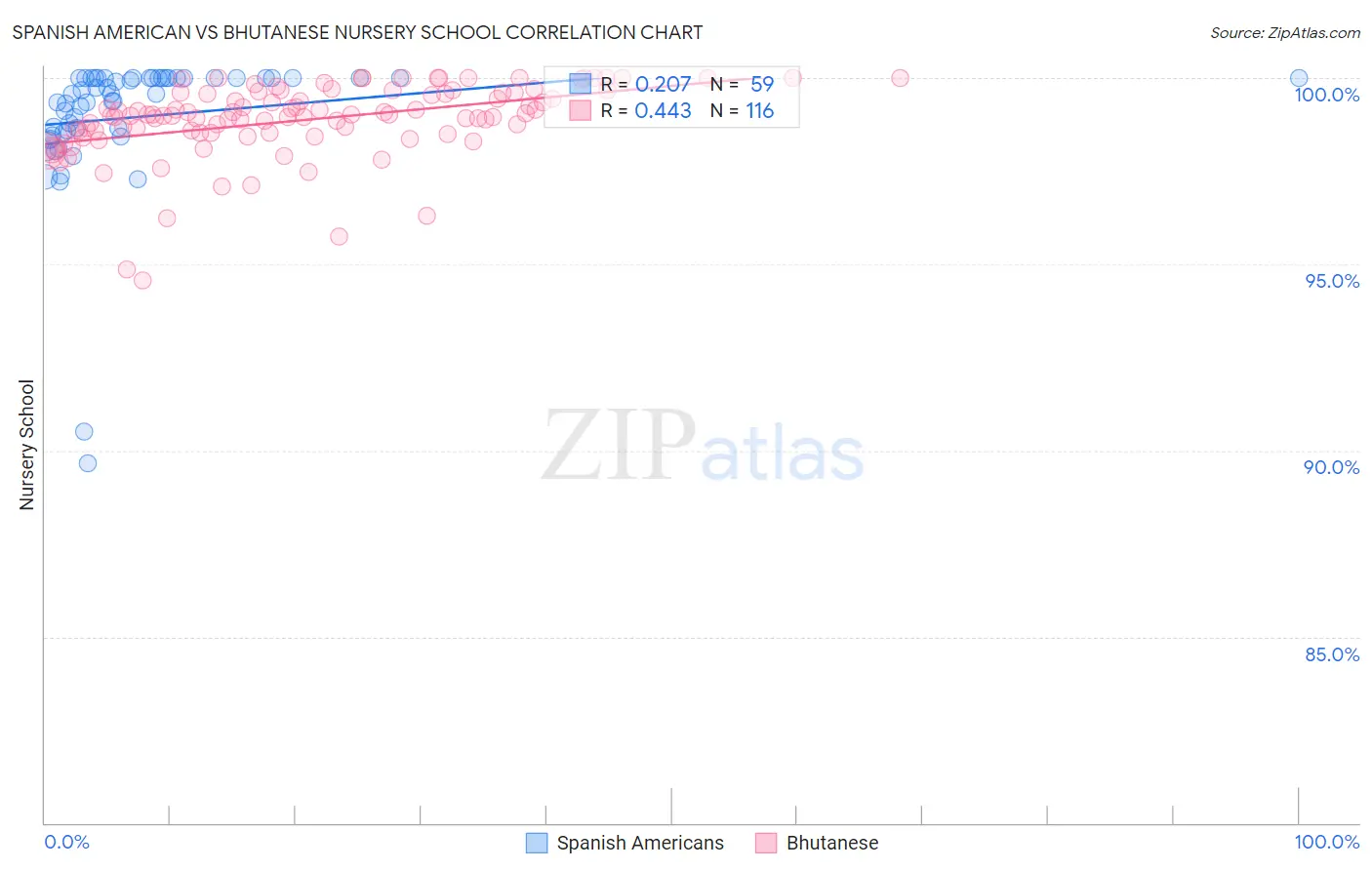 Spanish American vs Bhutanese Nursery School