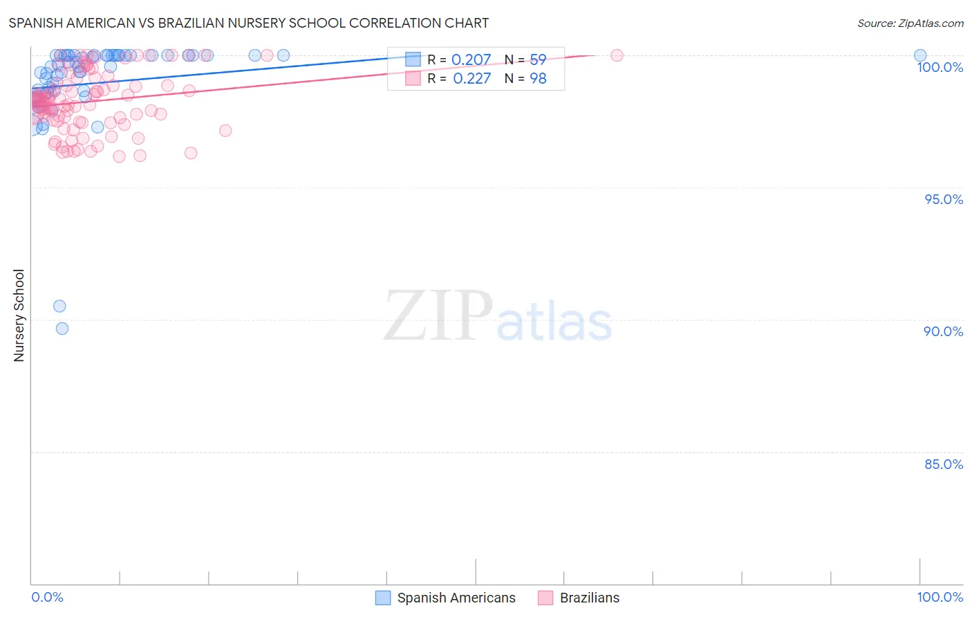 Spanish American vs Brazilian Nursery School