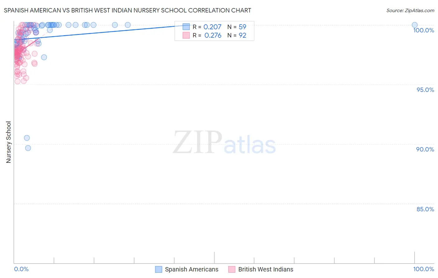 Spanish American vs British West Indian Nursery School