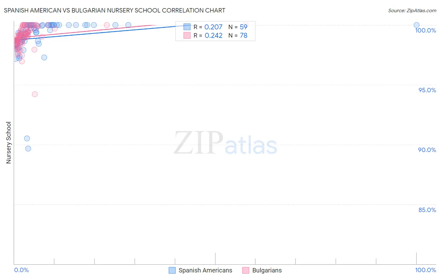 Spanish American vs Bulgarian Nursery School