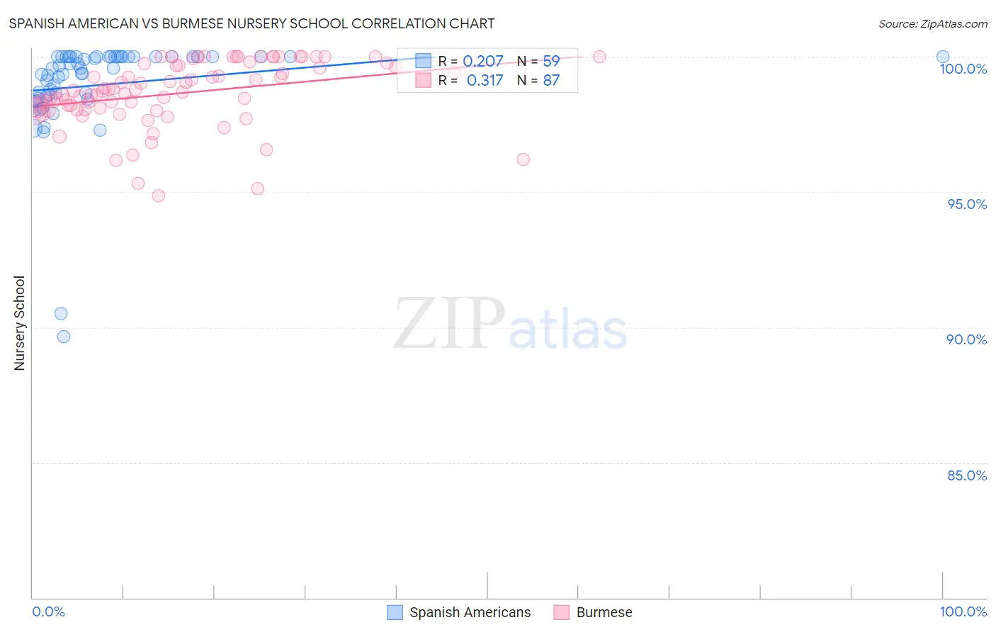 Spanish American vs Burmese Nursery School