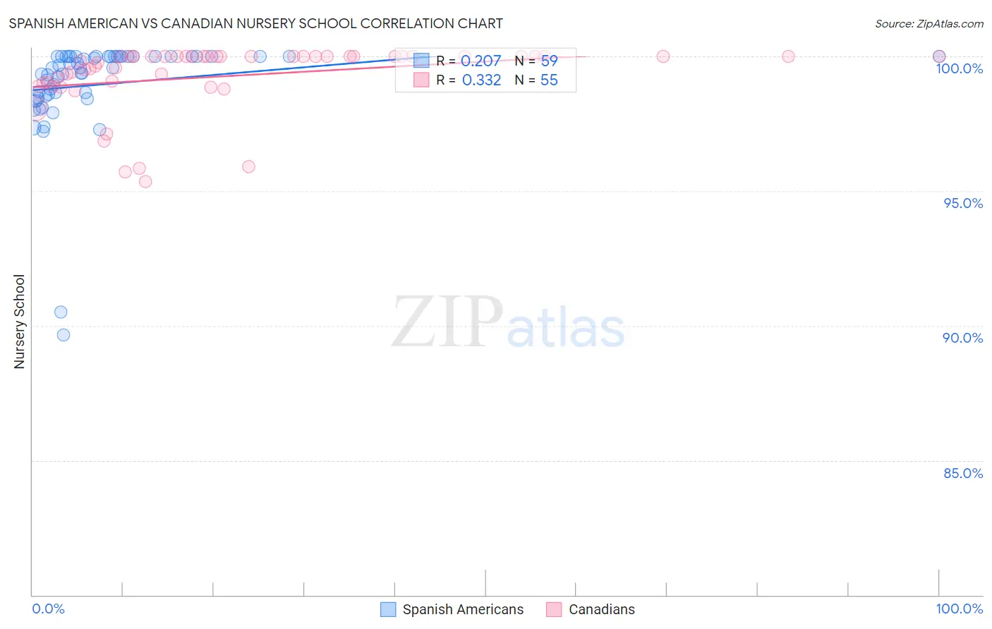 Spanish American vs Canadian Nursery School
