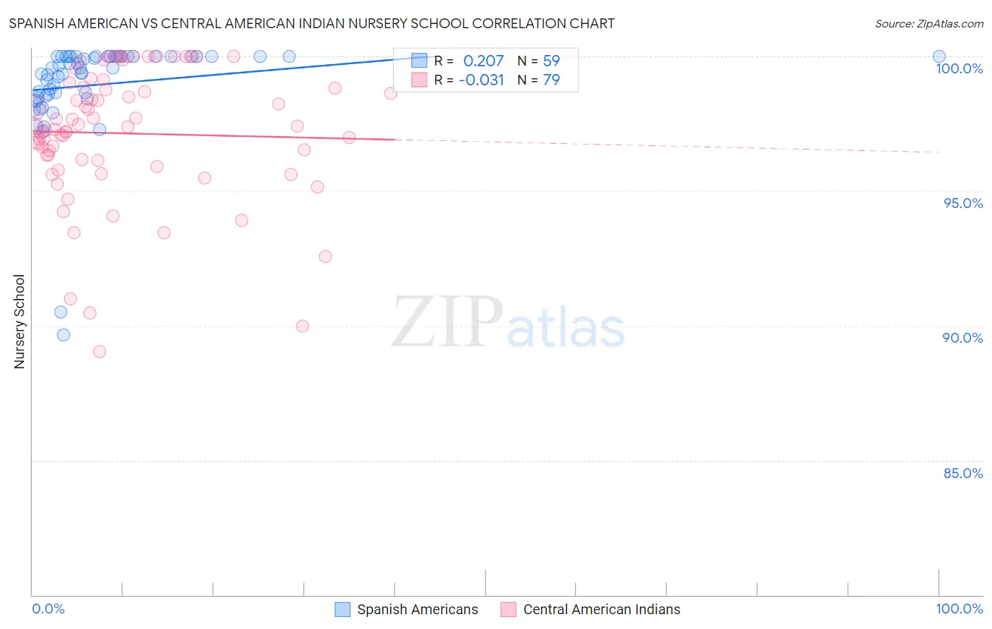 Spanish American vs Central American Indian Nursery School