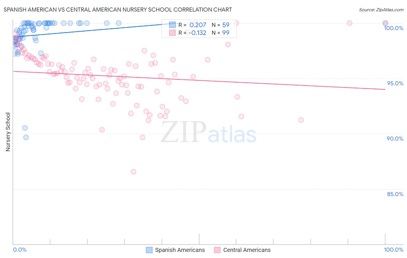 Spanish American vs Central American Nursery School