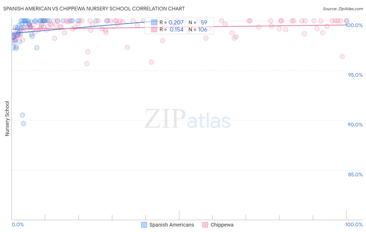 Spanish American vs Chippewa Nursery School
