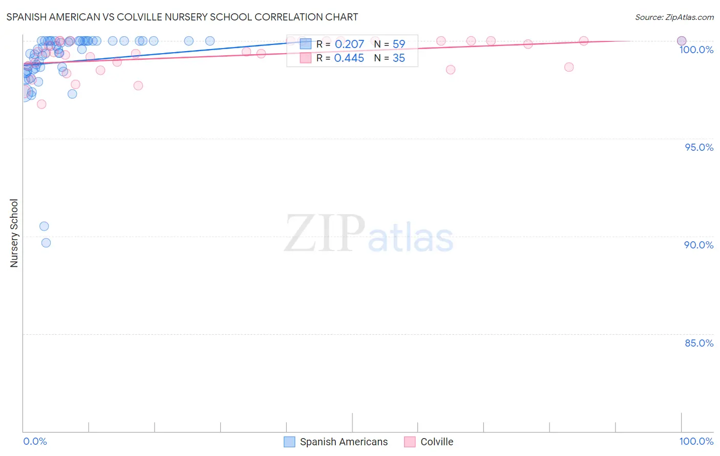 Spanish American vs Colville Nursery School