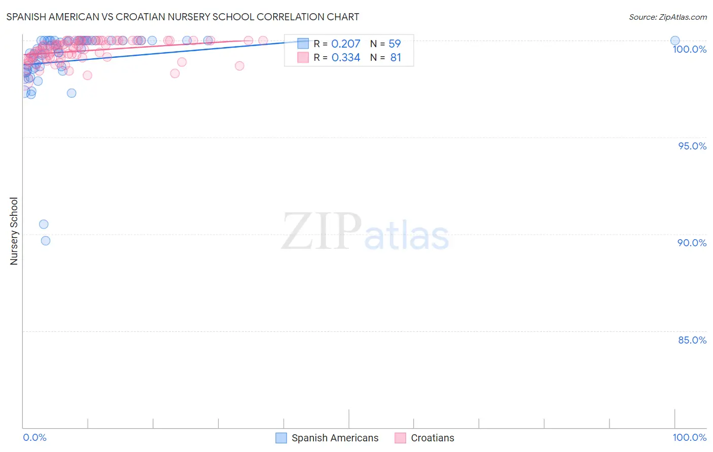 Spanish American vs Croatian Nursery School