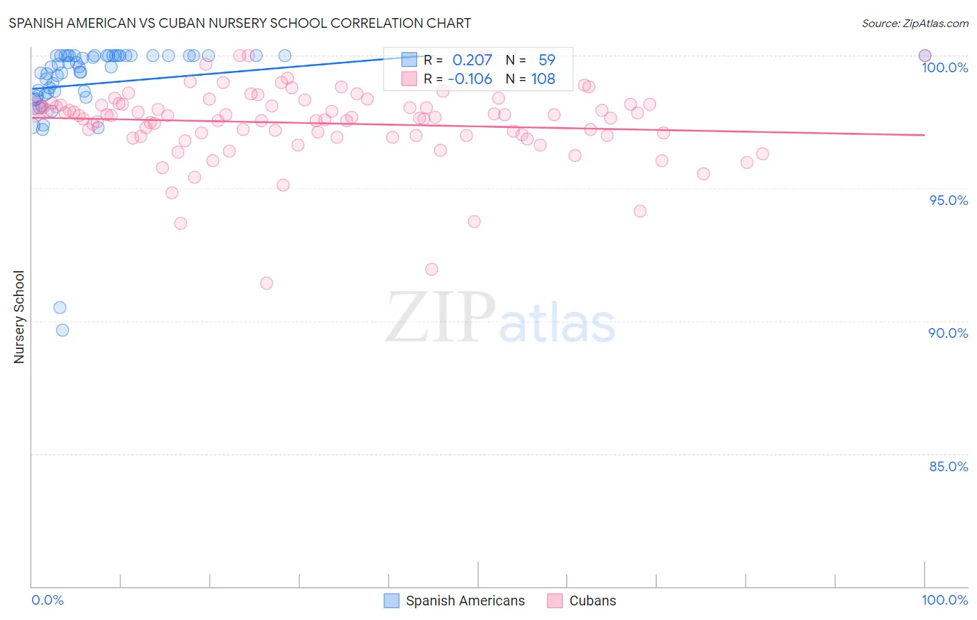 Spanish American vs Cuban Nursery School