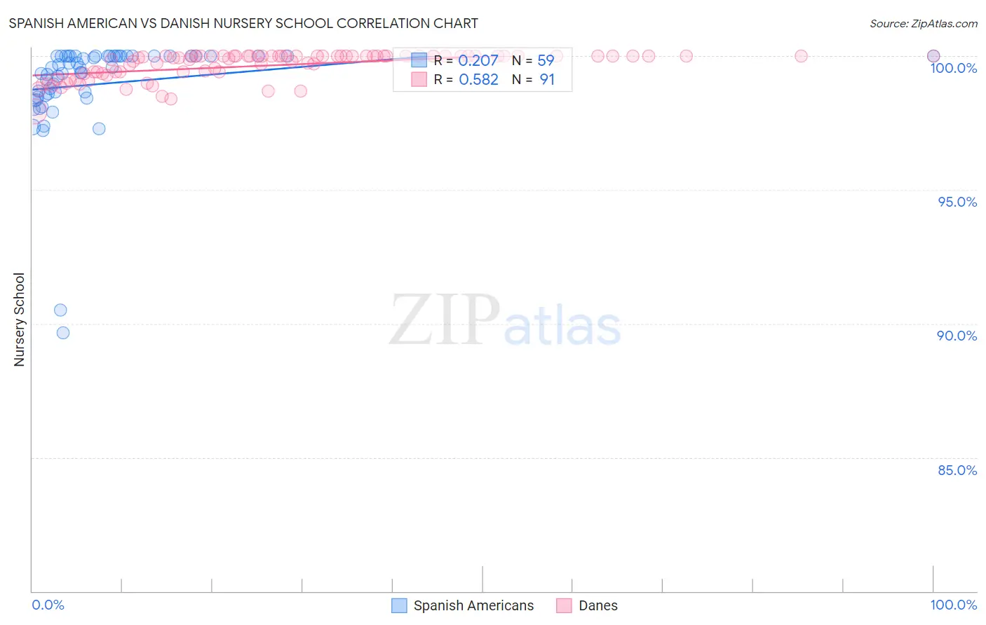 Spanish American vs Danish Nursery School