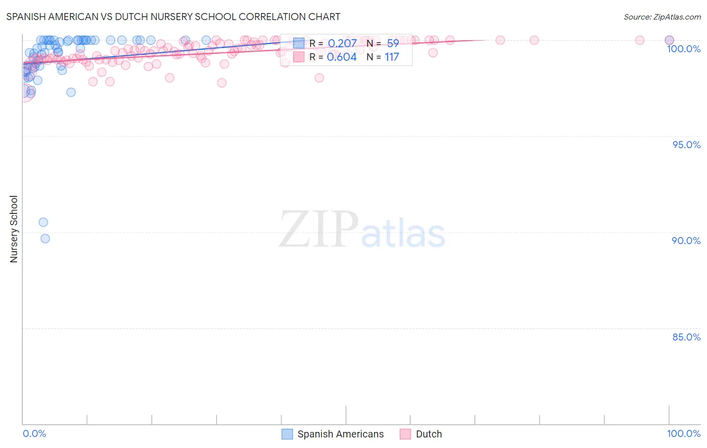Spanish American vs Dutch Nursery School