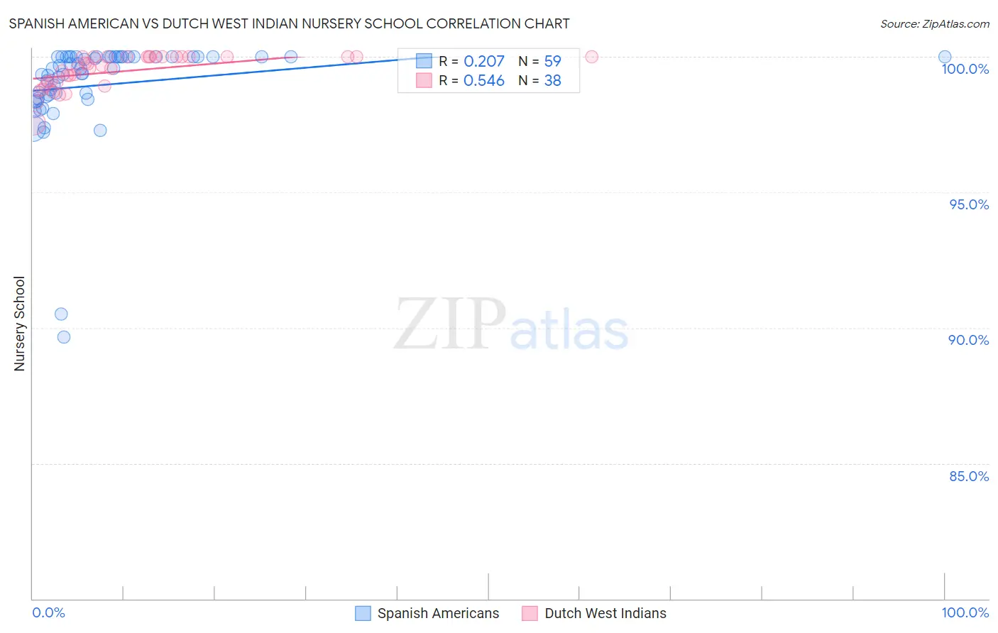 Spanish American vs Dutch West Indian Nursery School