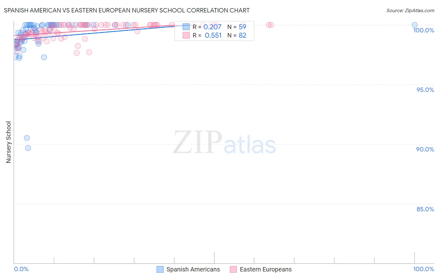 Spanish American vs Eastern European Nursery School