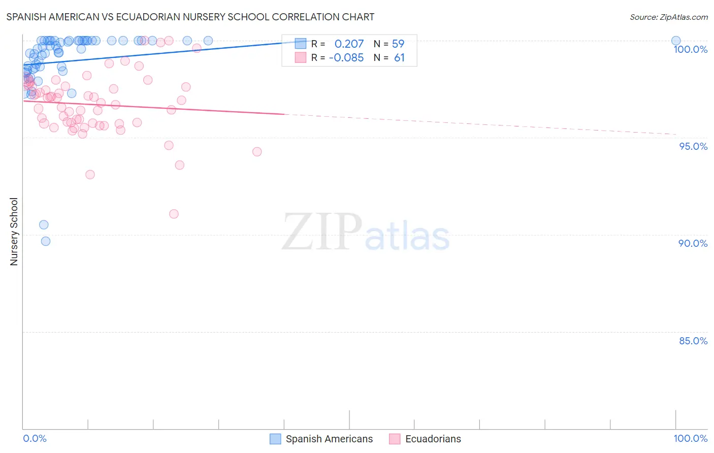 Spanish American vs Ecuadorian Nursery School