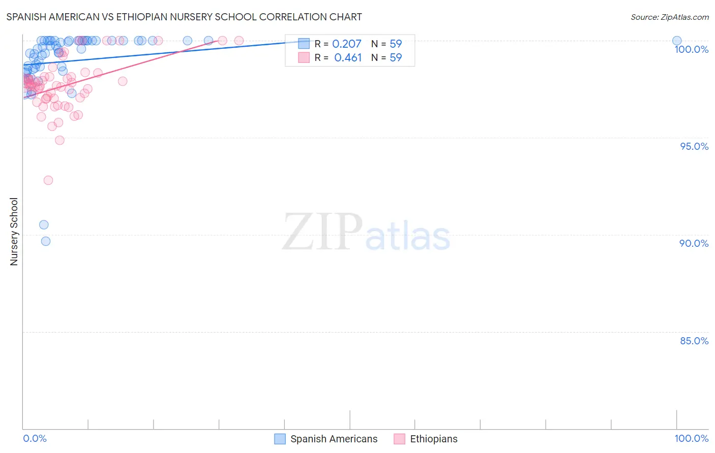 Spanish American vs Ethiopian Nursery School