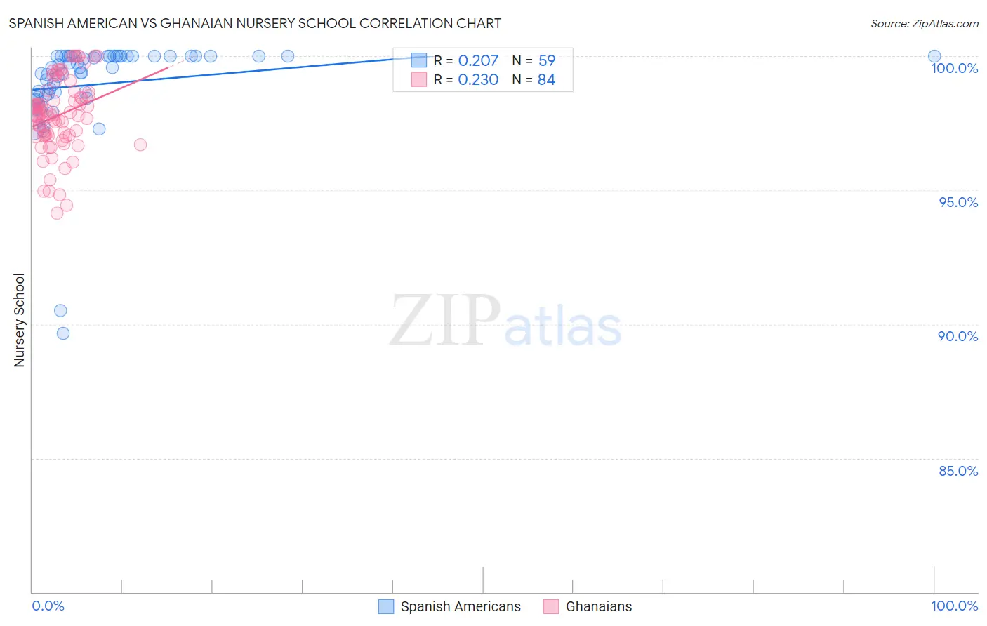 Spanish American vs Ghanaian Nursery School