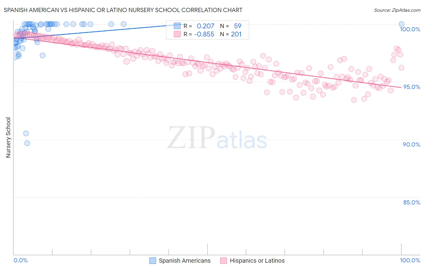 Spanish American vs Hispanic or Latino Nursery School